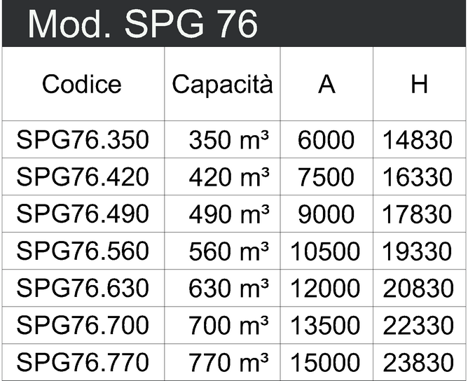 SPG76 tabella def